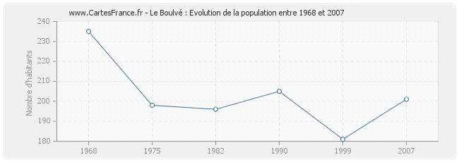 Population Le Boulvé